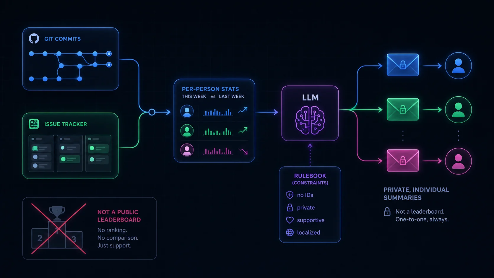 Flow: git and issue-tracker data merged into per-person two-week stats, summarized by a constrained LLM, routed privately