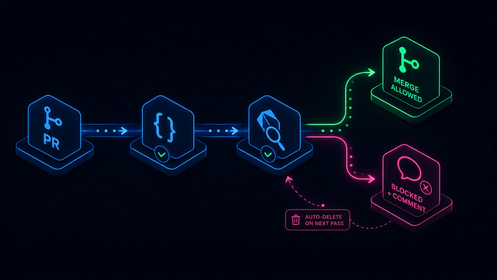 Flow: a PR passing a JSON check and the analyzer, then merge-allowed or blocked with a self-deleting comment