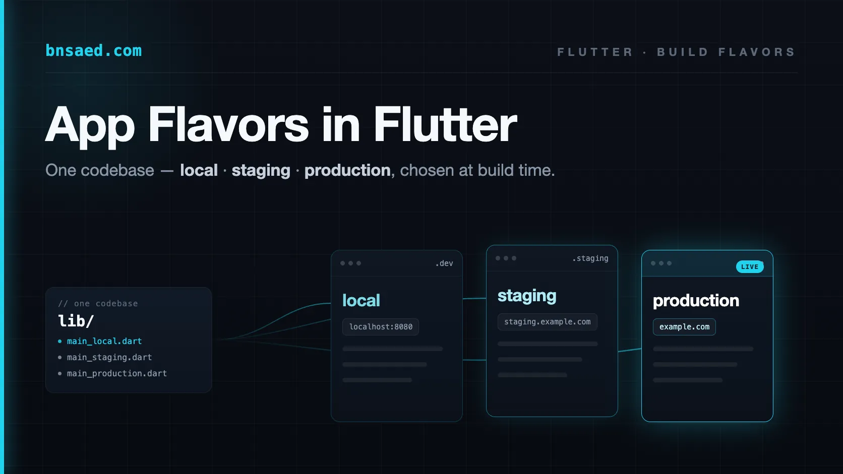 Flutter build flavors — one codebase producing local, staging, and production apps