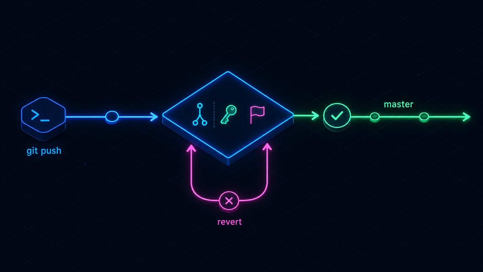 Flow: a push to master checked against allowed-merge rules, then reverted if unauthorized