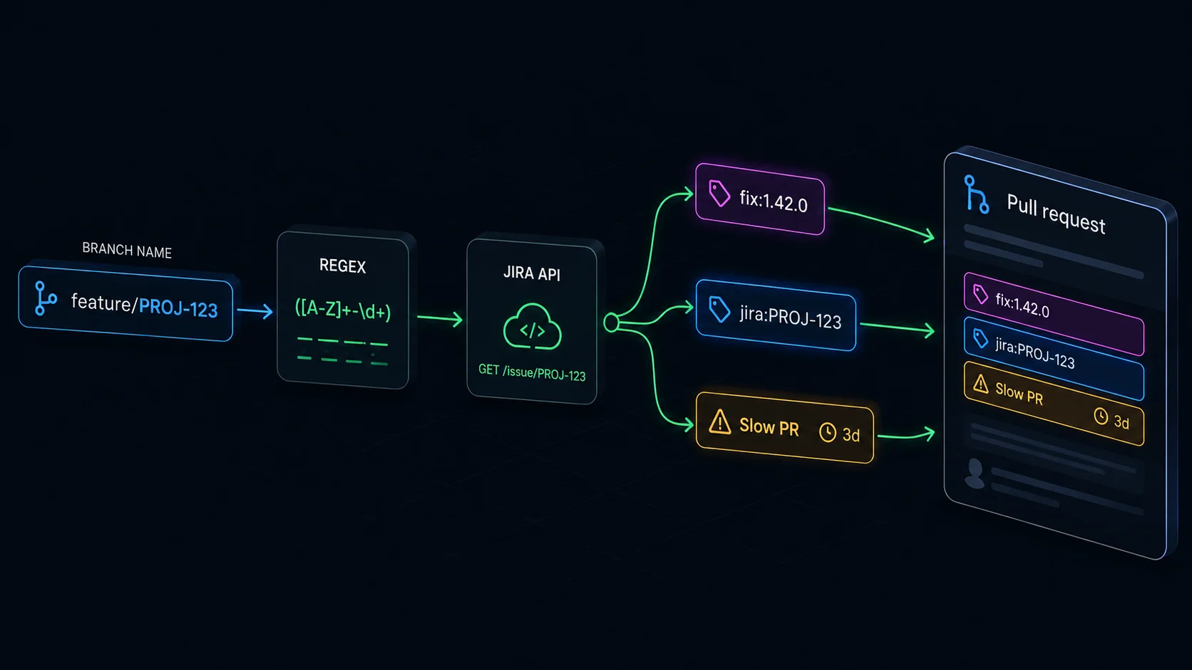 Flow: a branch name feeding a regex and a Jira API call, fanning out into fix, jira and Slow-PR labels